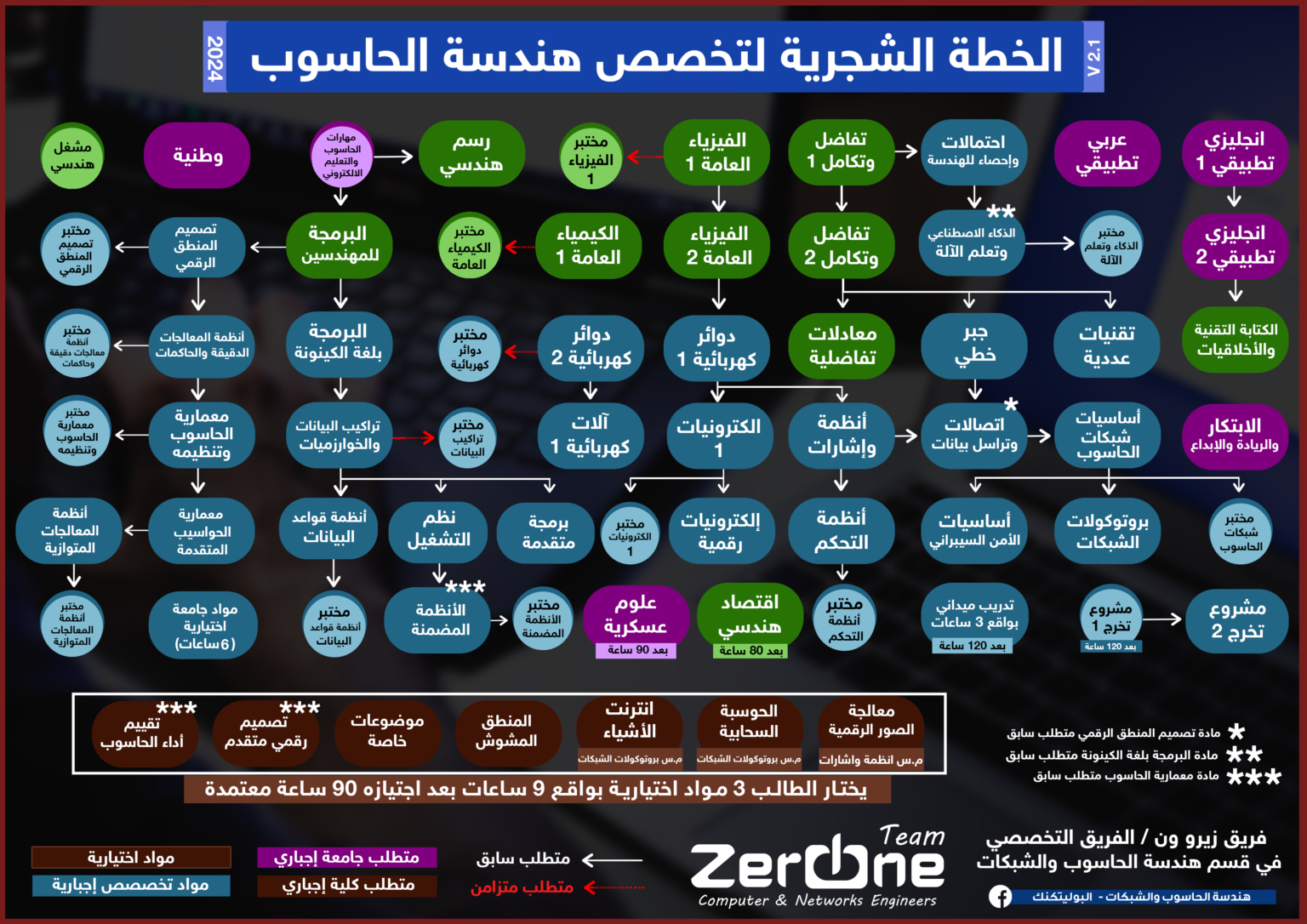 الخطة الشجرية لهندسة الحاسوب