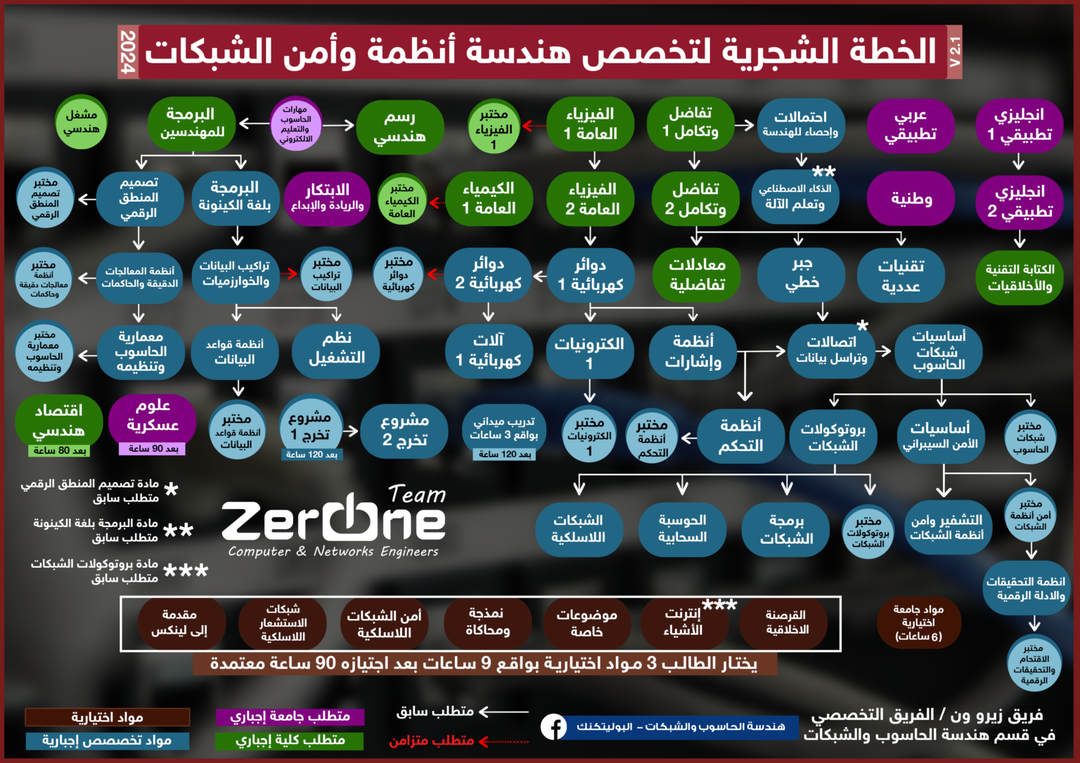 الخطة الشجرية لهندسة أنظمة وأمن الشبكات