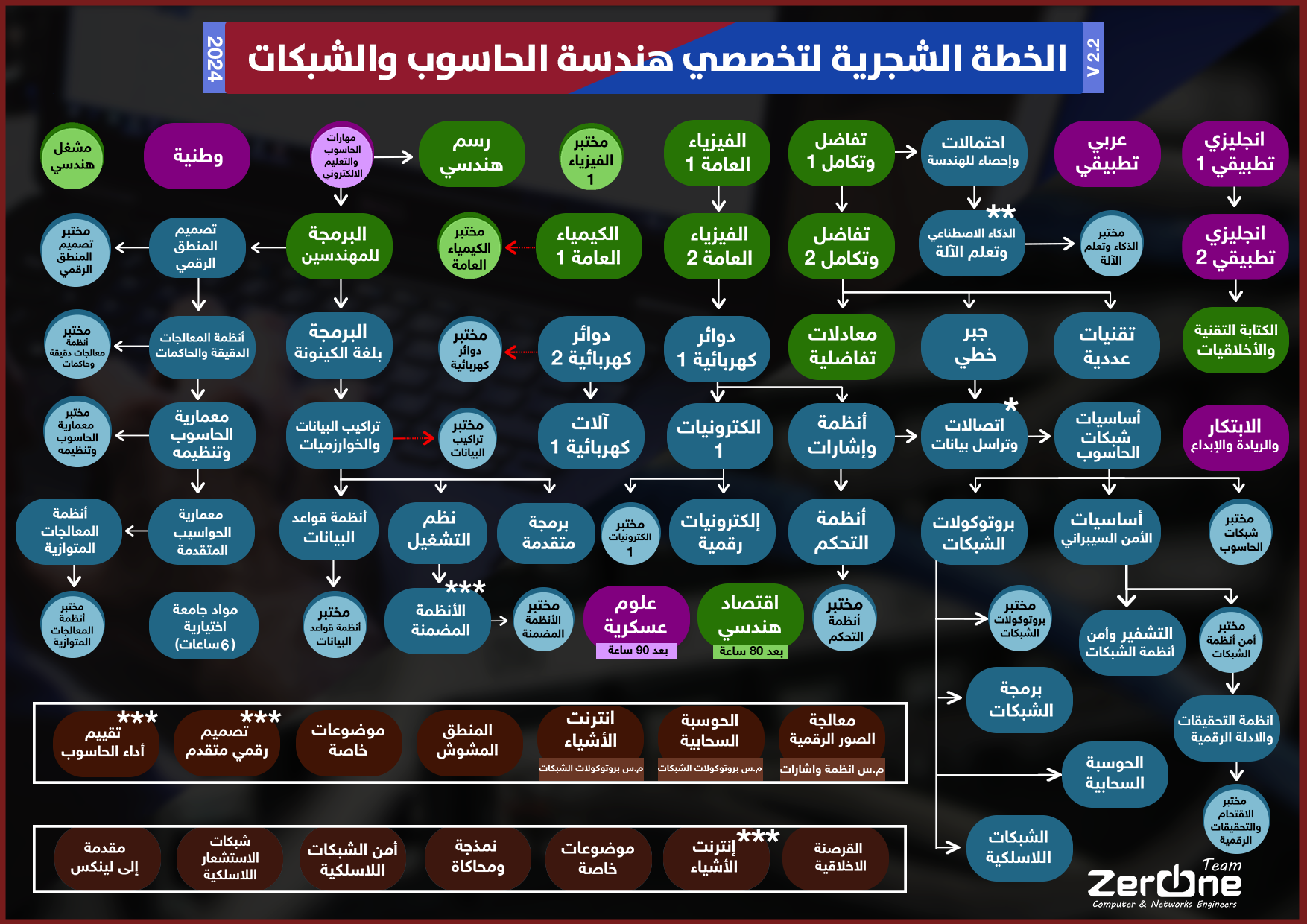 حاسوب وشبكات - خريطة المنهاج